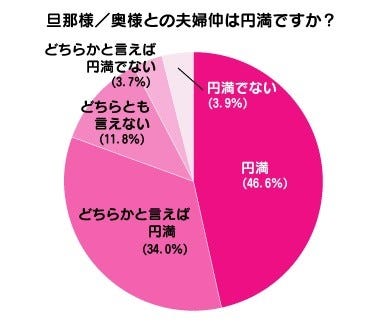 夫婦仲が円満 という人は80 6 そのうち78 8 が同じ寝室で寝ている マイナビニュース