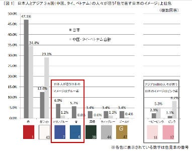 日本のイメージは何色 中国 タイ ベトナムがイメージする色は 色 マイナビニュース