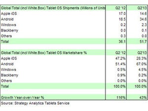 世界のタブレットシェア、Androidが市場全体の67%占める - iOSはシェア低下