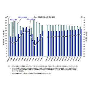 6月の求人倍率、0.92倍に上昇--5年ぶりの高水準、最高の東京都は1.36倍