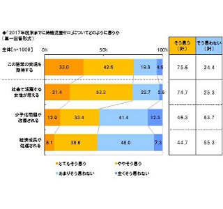 育休3年化に71%が賛成するも、89%が「育休後の職場での活躍」に不安視