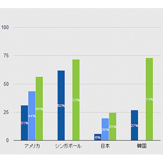 2013年のスマホ普及率、韓国73%、日本は25% - Google調査