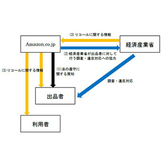 経産省とアマゾンが連携、ネットショッピングの製品安全に関する協力を拡大