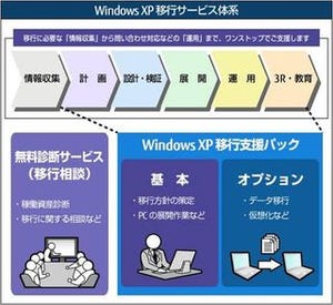 富士通マーケティング、Windows XP移行サービスをパッケージ化 -