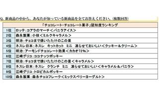 あなたが好きなお菓子は何位? - 6月発売の新商品に関する調査