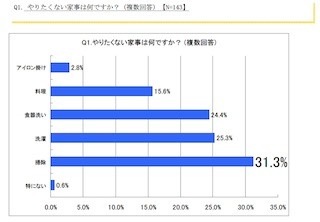 「面倒くさい」「苦手」「時間がない」……やりたくない家事1位は?