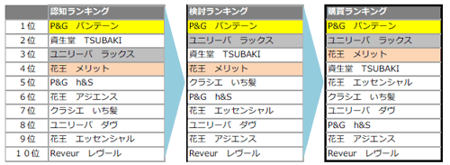 シャンプーの売れ筋ランキング1位は 2位ラックス 3位メリット マイナビニュース