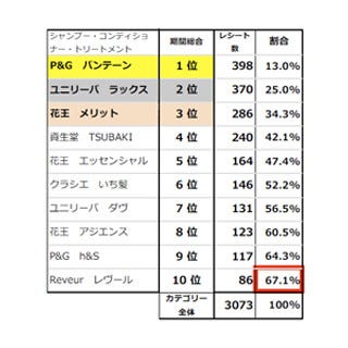 シャンプーの売れ筋ランキング1位は 2位ラックス 3位メリット マイナビニュース