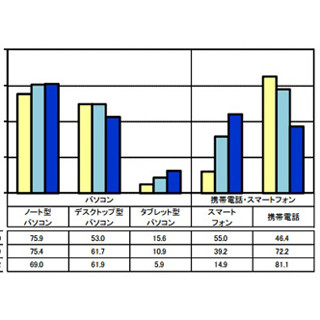 高校生のスマホ率55%、はじめて携帯を持つのは約14歳 - リクルート進学総研