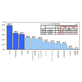 夏休みの過ごし方は「自宅でゆっくり」が最多 - 「夏休み」に関する調査