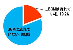 音楽を流している会社は2割　多くの人が職場に「癒やし」を求めている?