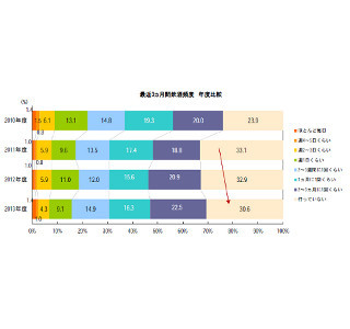 20代男性の78%が会社帰りに外飲み! 飲み時間が長いのは30代女性