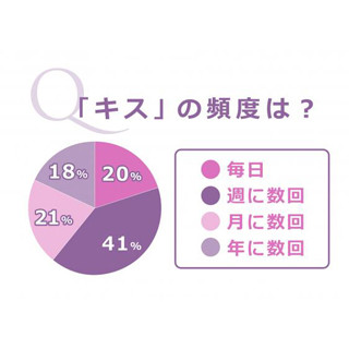 ファーストキスの平均年齢は女性14.46歳、男性は? -キスに関する調査