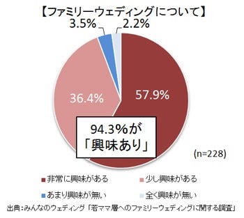 子どもと一緒の挙式 ファミリーウェディング ナシ婚女性94 3 が興味アリ マイナビニュース