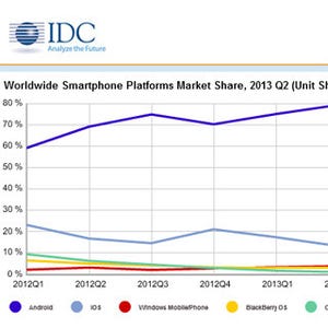 4-6月のOS別世界スマホ市場シェア、Androidが79%、iOSはシェア落とす