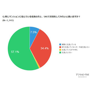 マンション内でSNS交流をしたくない人は57%。一方、防災面で評価する声も