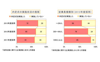 2013年度採用の「内定式」実施率は7割。内定者フォローが手厚くなる傾向に