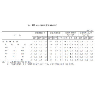 平成24年の雇用創出率が最も高い産業は宿泊業・飲食サービス業 - 厚労省