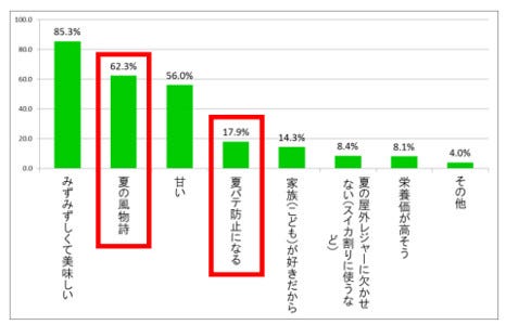 スイカが好きな人は84 8 そのまま 塩をかける などの食べ方が人気 マイナビニュース