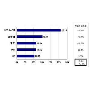 2013年第2四半期のPC出荷、個人向けは前年同期比マイナス29.4% - IDC調査