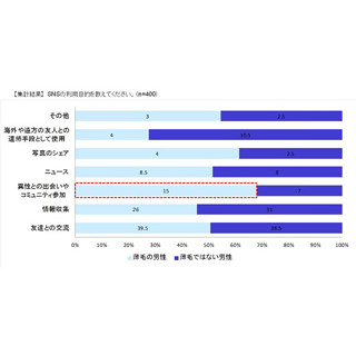 薄毛の男性はSNSでの異性との出会いに意欲的!? -"いいね!"も頻繁