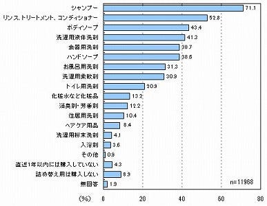 詰め替え用商品の購入理由 ゴミが減る は2位 8割の人が回答した1位は マイナビニュース