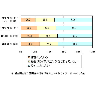 現喫煙者の68.4%に禁煙経験あり。実際にやってみた禁煙方法は?