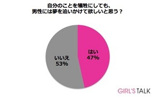 『風立ちぬ』の堀越二郎のように夢を追う恋人はアリ? 女性53.4%がNOと回答