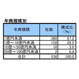 大学発ベンチャー、半数近くが年商5000万円未満--創業5年未満の2/3が赤字