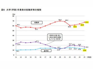 大卒就職率67.3% - 3年連続上昇も、約12万人が安定的な雇用につかず