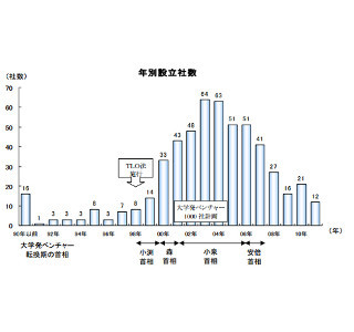 大学発ベンチャー企業、54.6%が黒字経営 - 2012年の損益状況