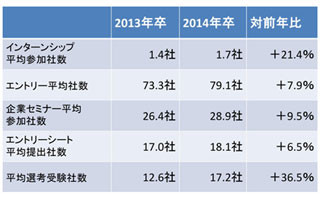 女子の選考受験社数大幅UP、地域の活動差も - 2013年就職戦線総括<2>