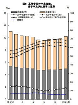 東京都の大学等進学率 10年ぶりに低下 平成25年度学校基本調査 マイナビニュース