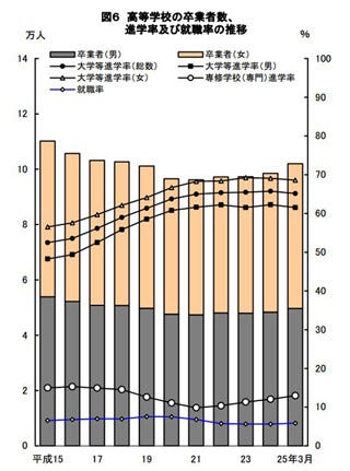 東京都の大学等進学率 10年ぶりに低下 平成25年度学校基本調査 マイナビニュース