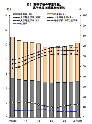 東京都の大学等進学率、10年ぶりに低下 - 平成25年度学校基本調査