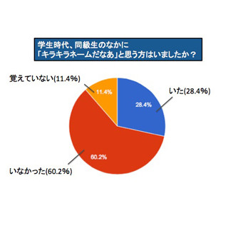 学校内にキラキラネームだと思う人がいた10～20代は44%。多かったネームは?