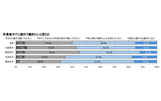 海外志向の学生は4割。勤務地の希望と現実に差が - 2013年就職戦線総括<4>