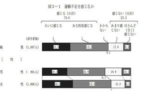 国民8割がここ1年で「運動をした」と回答、意外な“隠れ人気スポーツ”は?