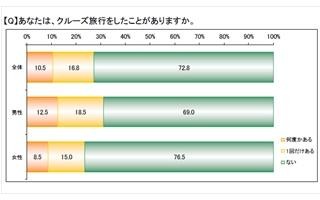 シニアに人気のクルーズ旅行、海外1位は地中海・エーゲ海、国内は?