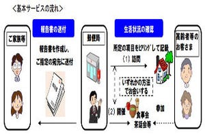 日本郵便が高齢者向けの見回り事業を10月より開始、電話相談にも対応