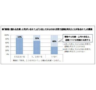 職場に憧れる先輩・上司が3人いると、男性新入社員の退職リスクは1/6に!