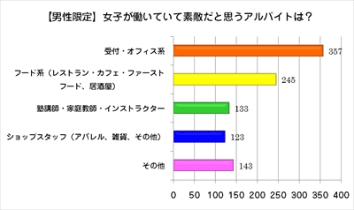 男性に聞いた 女子が働いていて素敵だと思うアルバイト は マイナビニュース