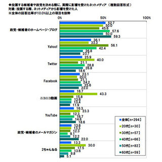 ネット選挙で影響力あるメディア、20代は「ニコニコ動画」・30代は「Yahoo!」