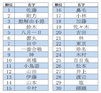 鼻毛 さん 八月一日 さんもランクイン 上半期名字ベスト100 発表 マイナビニュース