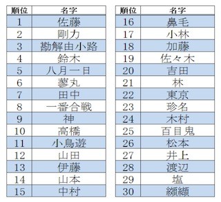 "鼻毛"さん、"八月一日"さんもランクイン- 「上半期名字ベスト100」発表