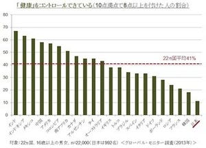 健康をコントロールできているか、日本は自己評価が22カ国中最下位に
