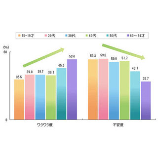 不公平!? 人生の"不安度"が最高なのは20代、"ワクワク度"最高なのは60～74歳