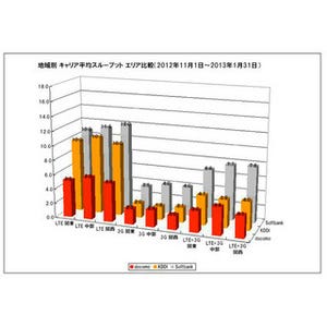 47都道府県でLTE接続率・平均スピードを調査、KDDIがトップに - 「RBB TODAY SPEED TEST」調査データ