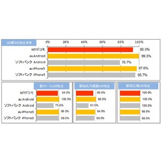 「駅」に焦点を当て各社のスマホ電波状況をICT総研が調査 - 全ての調査項目でauがトップに