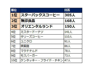 憧れのバイト1位はスタバ。初給与の使い道「趣味」と「貯金」に分かれる